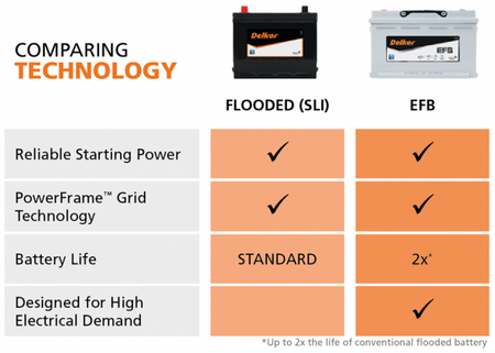 Delkor SQ85D23LEFBD 660cca 60AH HEAVY DUTY EFB Battery ISS (Start/Stop)TECHNOLOGY